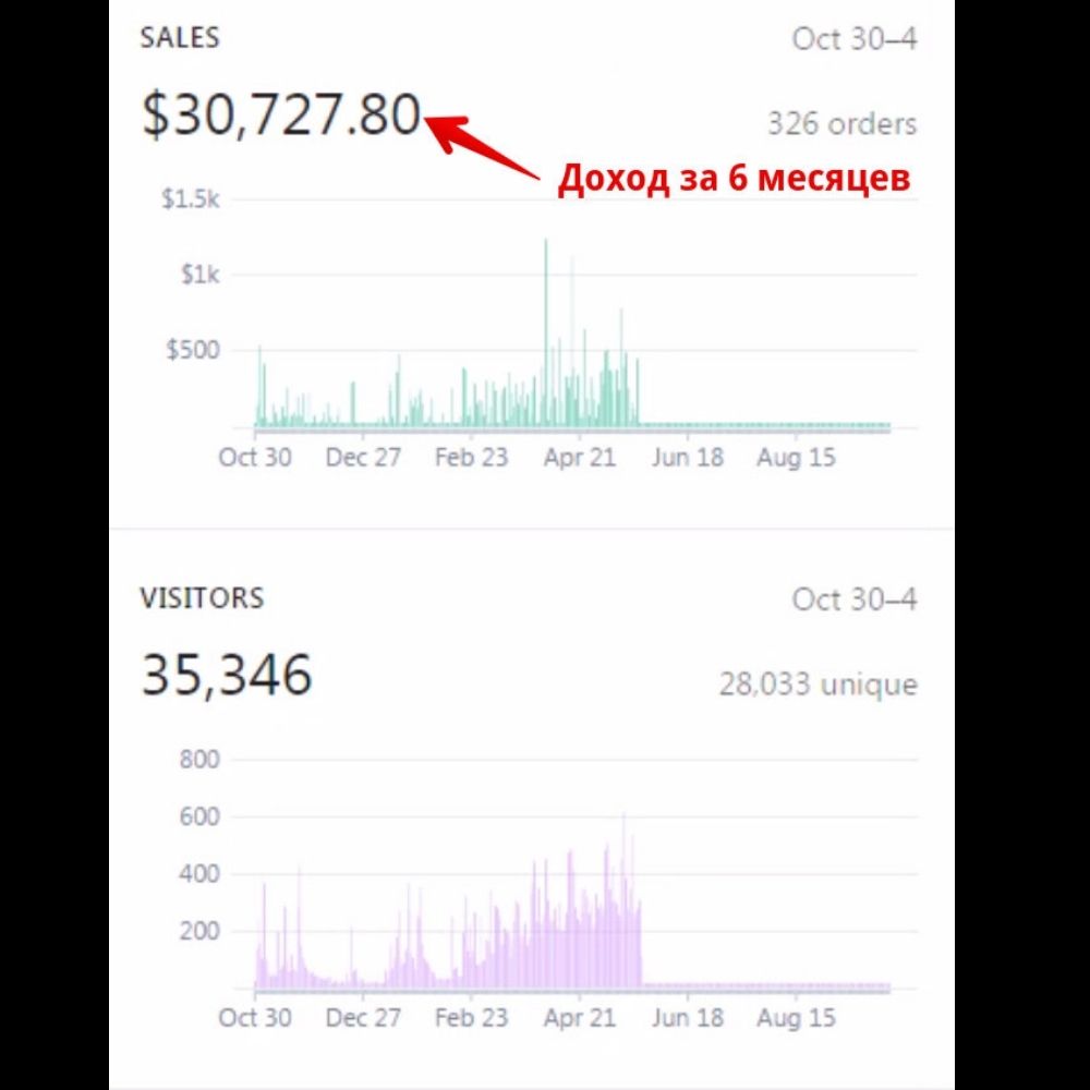 Примеры реальных интернет-магазинов в США